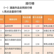 《仙侠世界2》同名漫画登顶人气榜首