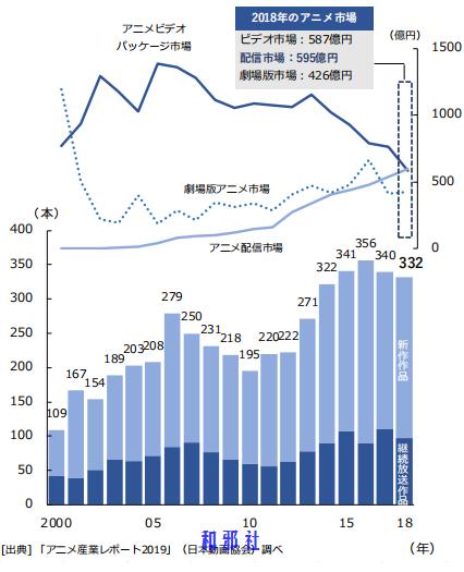 帝国数据银行 产业报告 动画产业