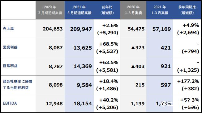 KADOKAWA的野望-财报表现良好 目指一年40作动画