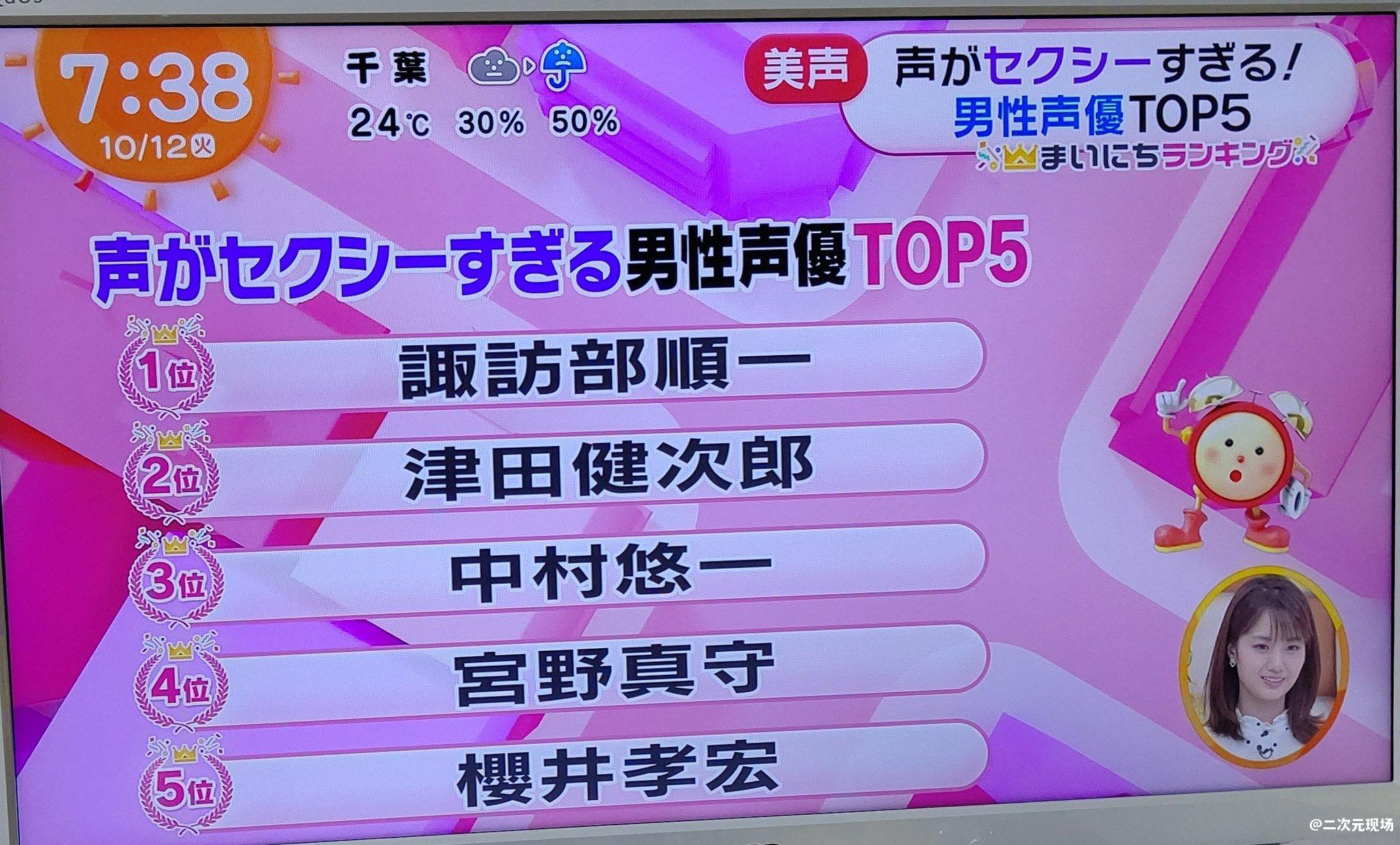 日媒评选性感声线男声优TOP5 第一位电视台脸都给