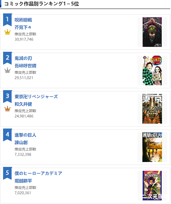 《咒术回战》小胜《鬼灭之刃》-Oricon2021年漫画年度销量排行