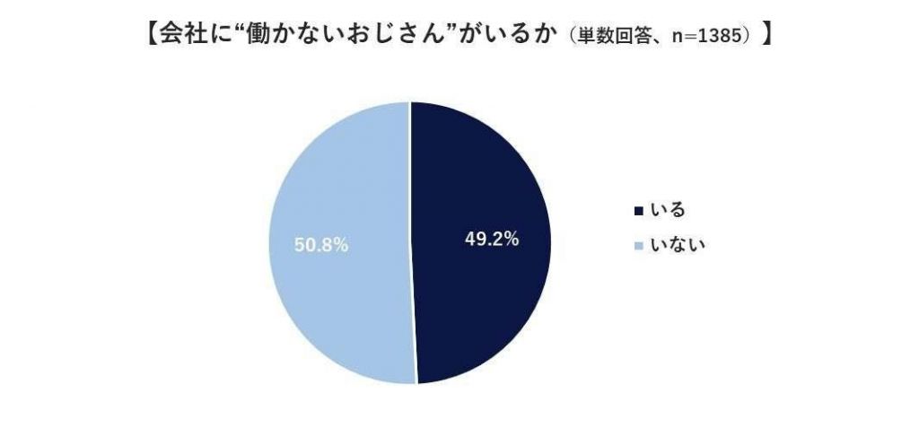 近半日本大公司年轻雇员认为办公室里都有一位不干活的摸鱼大叔