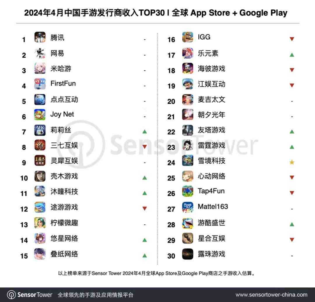 Sensor Tower：4月《原神》收入大涨，米哈游收入相应环比增长7%