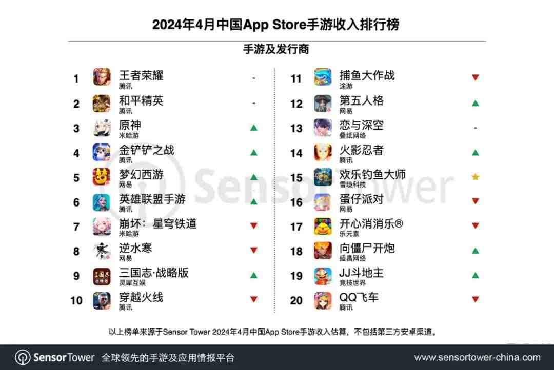Sensor Tower：4月《原神》收入大涨，米哈游收入相应环比增长7%